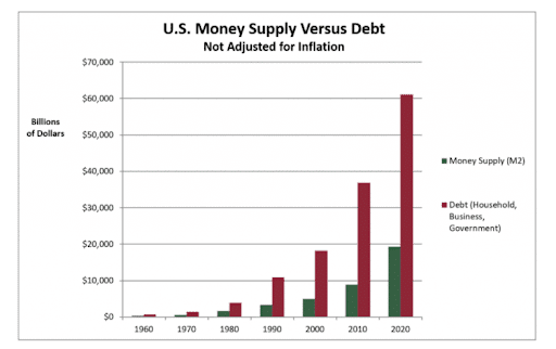 Along with unlimited money printing, the US debt has increased exponentially.