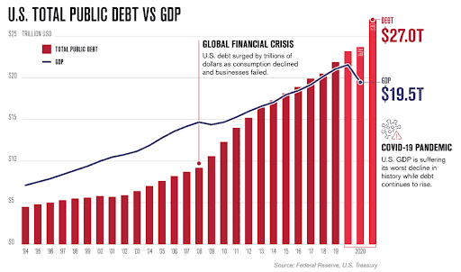 The total US public debt has skyrocketed since the Fed unleashed unlimited money printing.