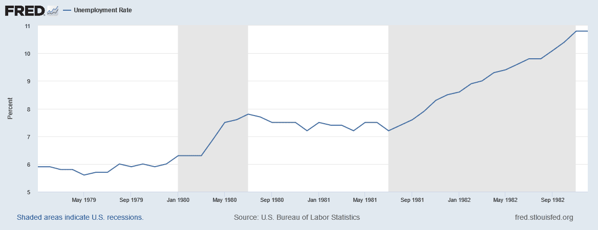 As a result of Paul Volcker's solution to fight inflation, the US unemployment rate doubled.
