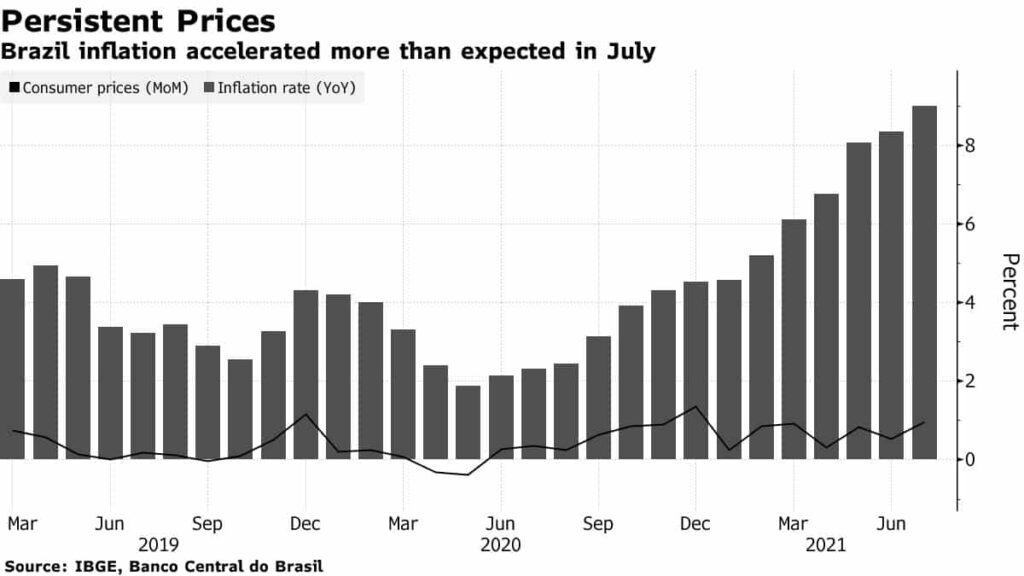 The inflation in Brazil is reaching double digits, which has forced their central bank to increase interest rates by 4.25 percent since March 2021.