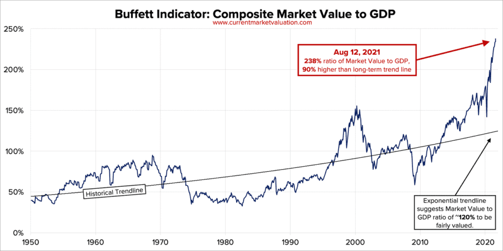 The Buffett Indicator is considered the most reliable indicator of the value of the stock market, and today it's at its highest point ever.