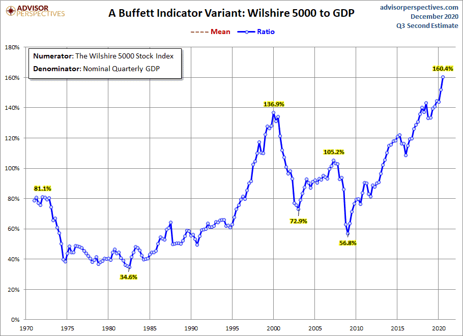 The Buffett Indicator is flashing red and it's time to leave stocks and turn to gold as an investment.
