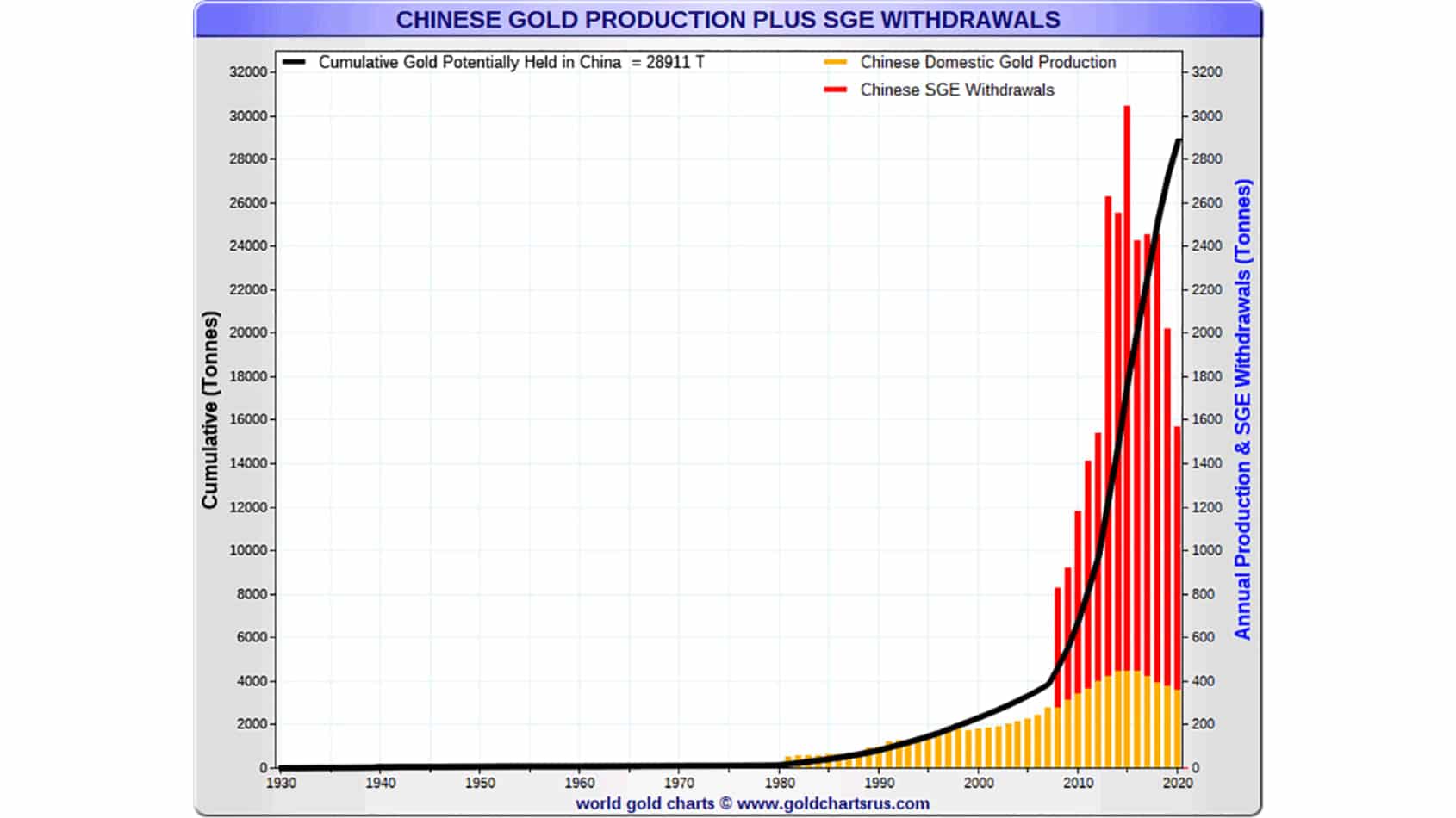 China’s official gold reserve numbers only tell part of the truth. When adding China’s gold production and gold acquired with the Shanghai Gold Exchange, their actual gold reserves are much higher.