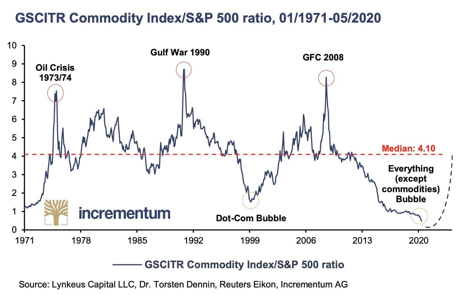 Commodities are at their lowest point in 50 years compared to the S and P 500 index, which means commodities are in a supercycle bull run.