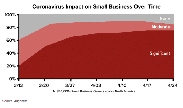 The impact of corona virus on small businesses over time will increase.