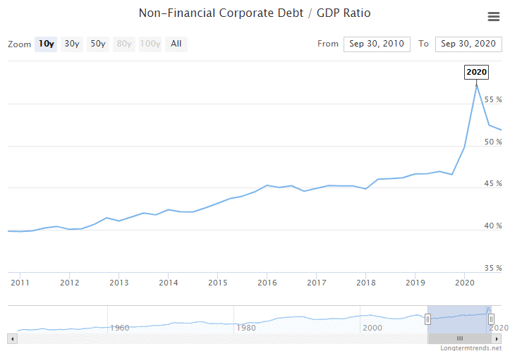 Corporate debt is rising, but it’s not being put back into the economy. Instead, it’s being used to inflate the stock market. What will happen when the corporate debt bubble bursts?