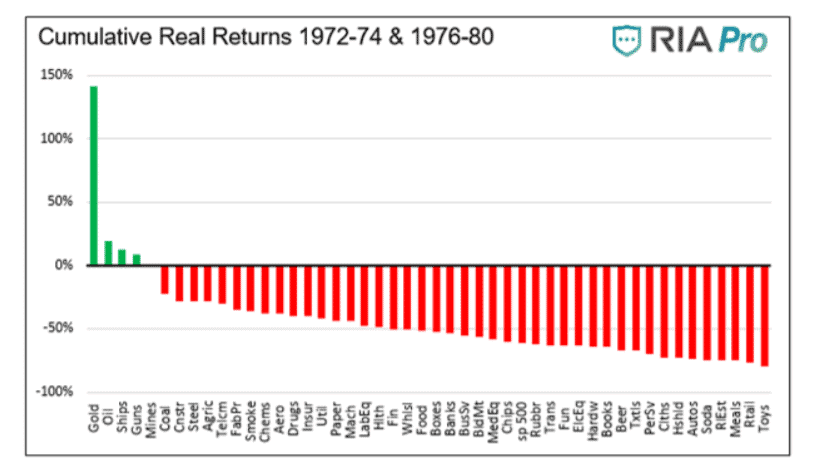 The cumulative return of gold is remarkable compared to other assets in the 1970s.