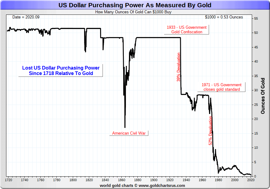 The purchasing power of the US dollar has dropped 99% measured in gold, making gold investing protect your investments.