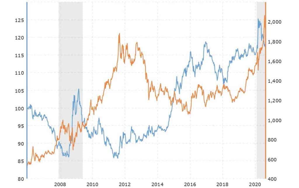 The US dollar and the price of gold are inversely correlated - when the dollar goes down, the gold price goes up.