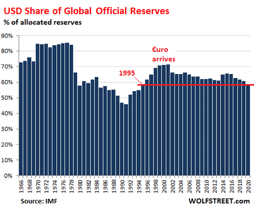 The US dollar's share of global exchange reserves is at its lowest point since 1995.