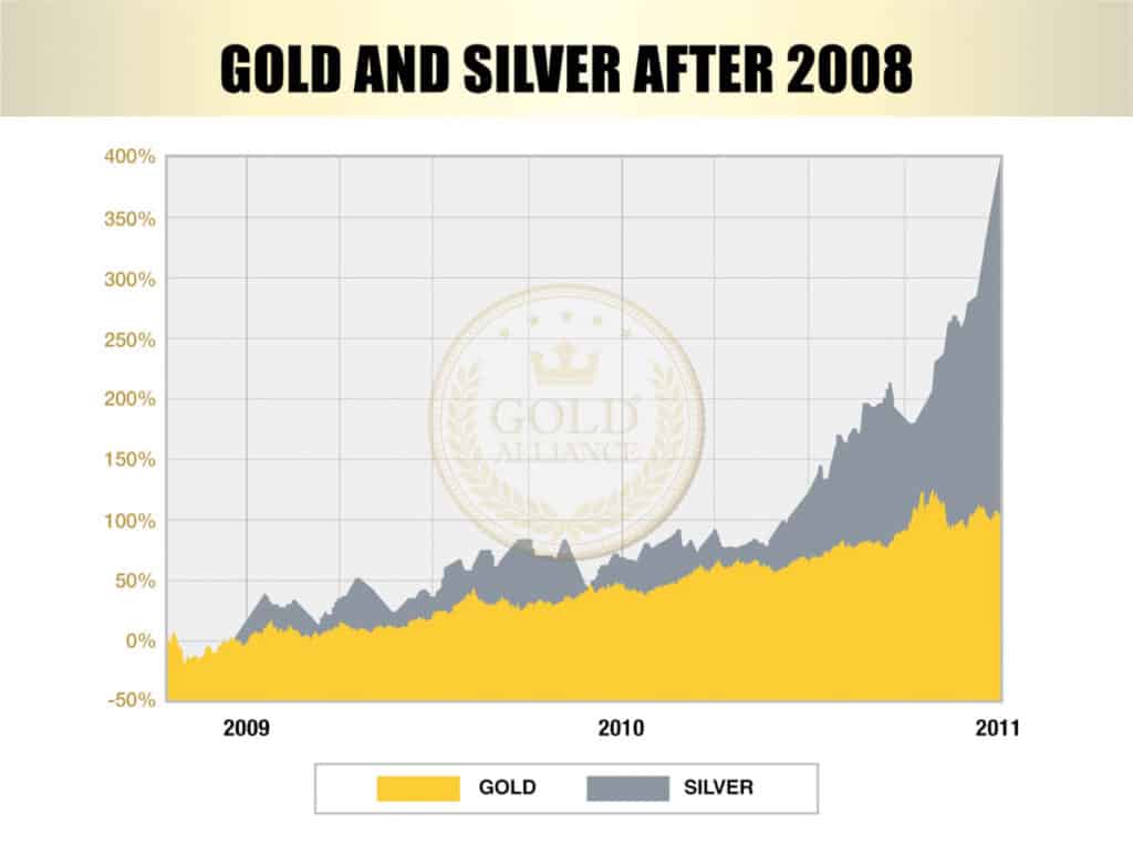 Graph of the value of gold and silver after 2008, showing how much the price of gold and silver rose.