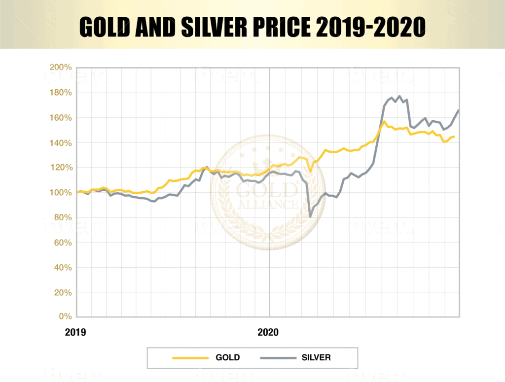 A chart showing the current price of silver and the recent history of silver prices and answering the question "will silver prices go up?"