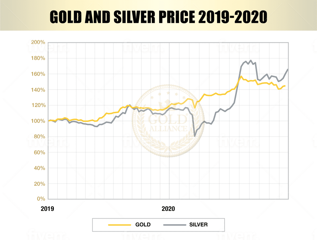 Will Silver Hit 100 an Ounce and How Likely is it? Gold Allied Trust