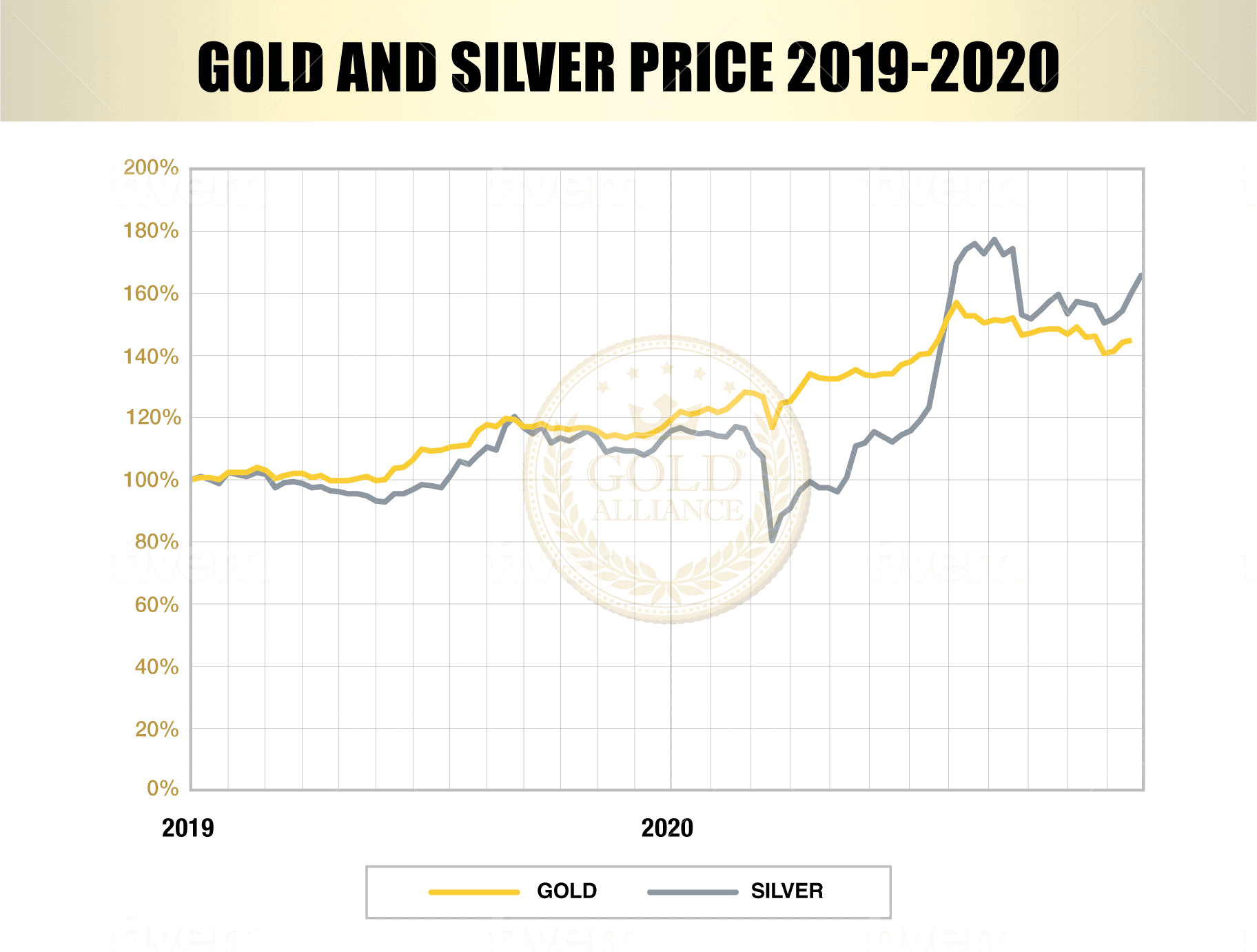 The change in the gold and silver prices from 2019 through 2020 show us that not all metals act the same. Diversifying your precious metals investments or adding different metals to your IRA can give you an edge on other precious metals investors.