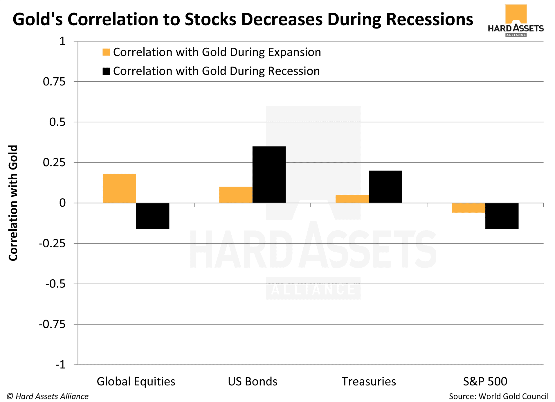 Gold as an investment asset has a low correlation or is uncorrelated with most other assets.