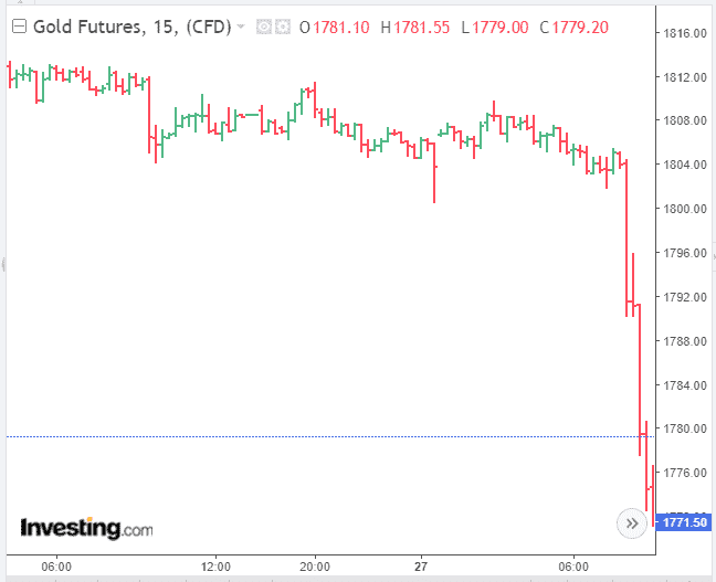 Gold futures took a dive the Friday after Thanksgiving, which is because Wall Street is manipulating gold prices.