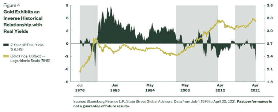 The price of gold shows an inverse relationship with real yields.