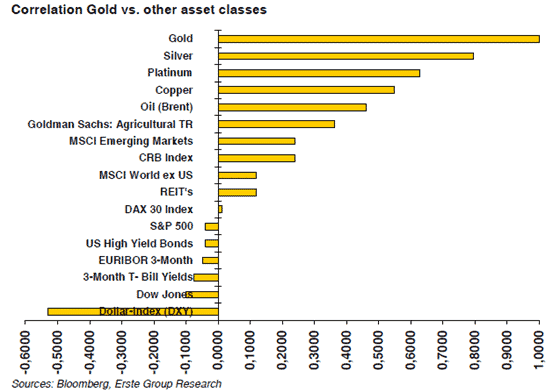 Gold is uncorrelated with mainstream assets such as stocks and bonds, which means gold investing protects your IRA.