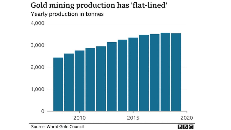 Gold mining production has flattened, lowering supply, and making gold investing even more attractive.