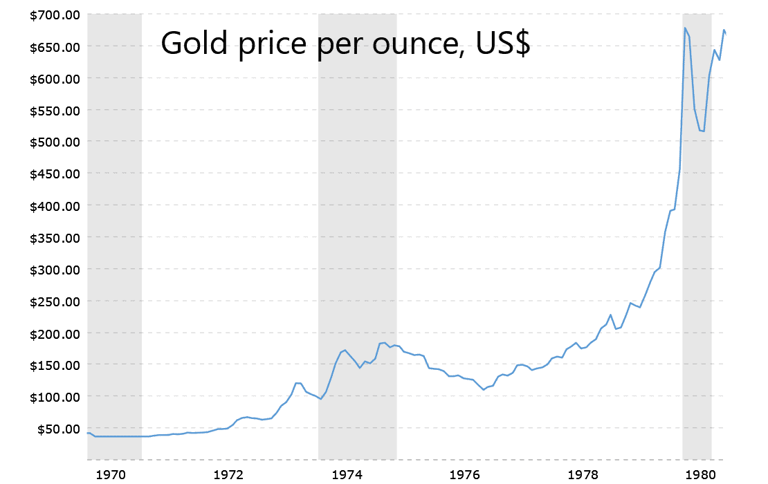 From 1970 to 1980, the price of gold grew 8-fold, so Americans who had invested in gold could see their investments grow rapidly.