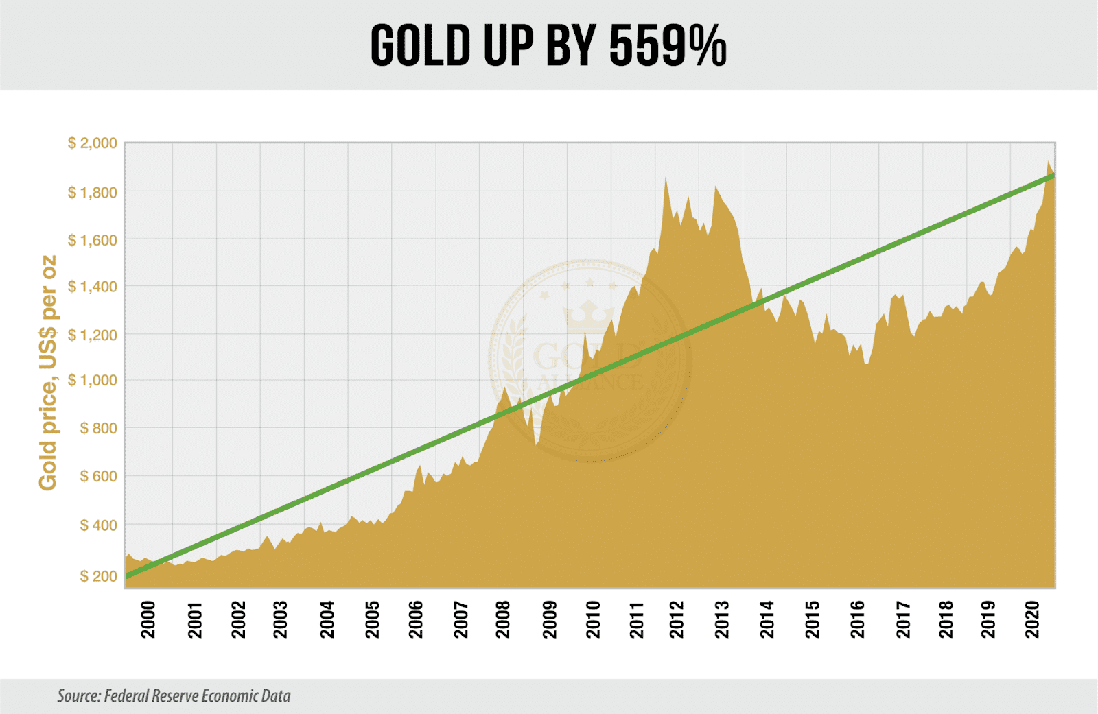 Gold has its ups and downs, but the long-term trend is showing great increases in the gold price.