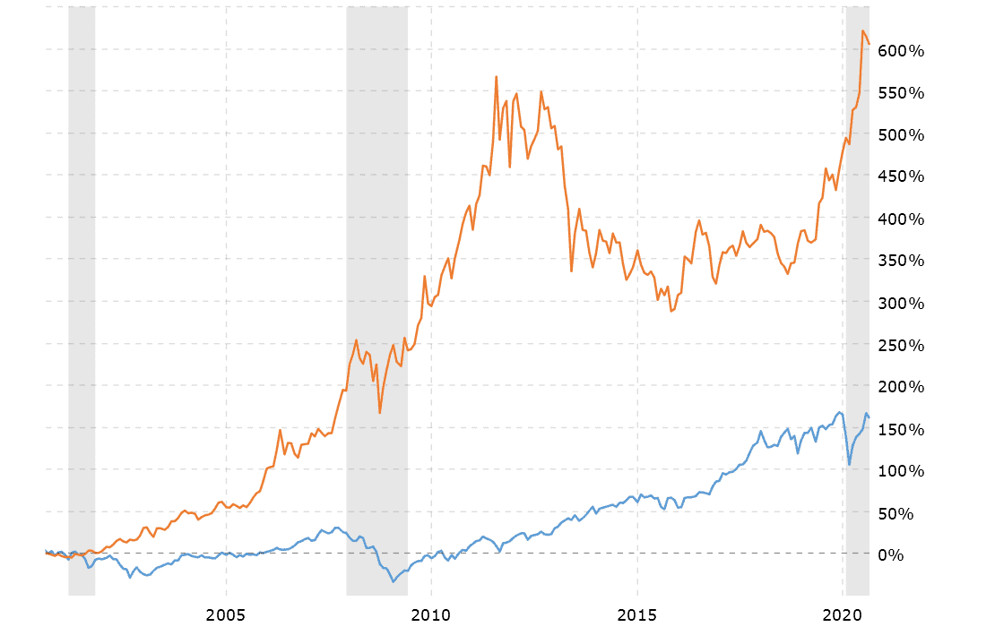 Over the past 20 years, gold has outperformed the Dow Jones by 300 per cent.
