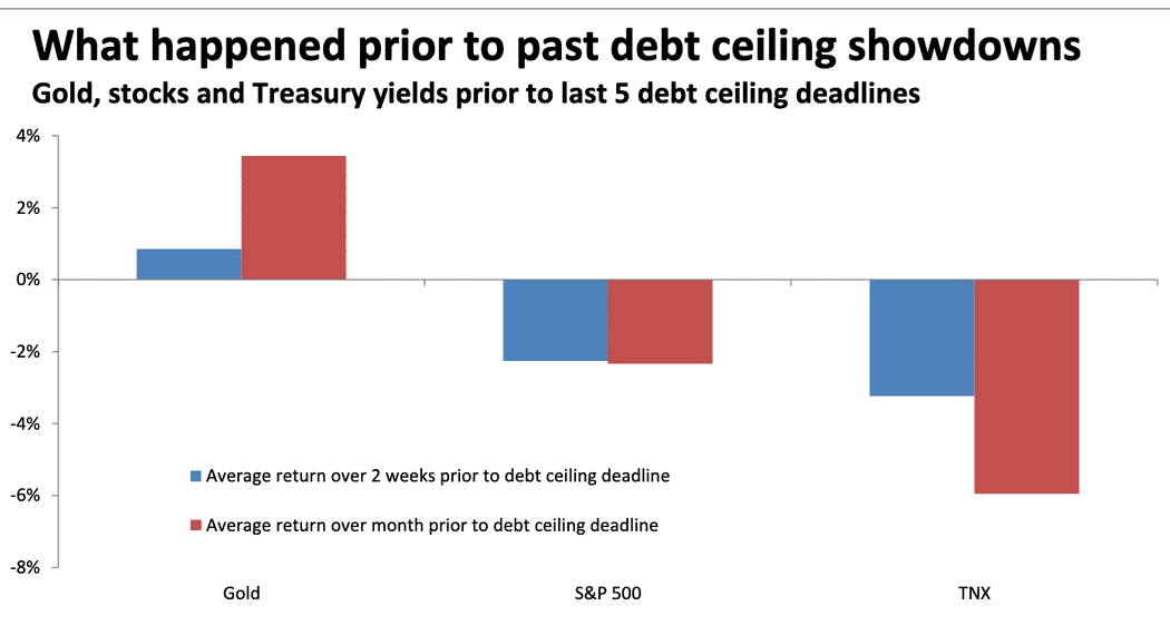The prior five times there was a showdown over the US debt ceiling, the price of gold went up while stocks and bonds went down.