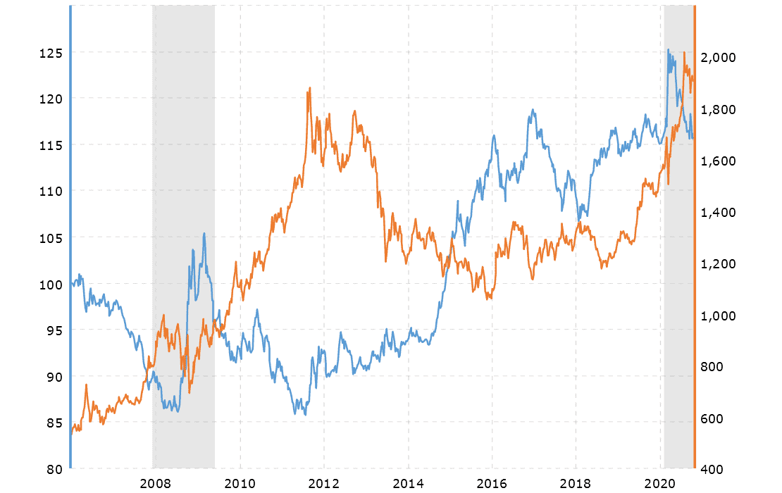 Gold and the dollar are uncorrelated, so when the dollar goes down, gold as an investment goes up.