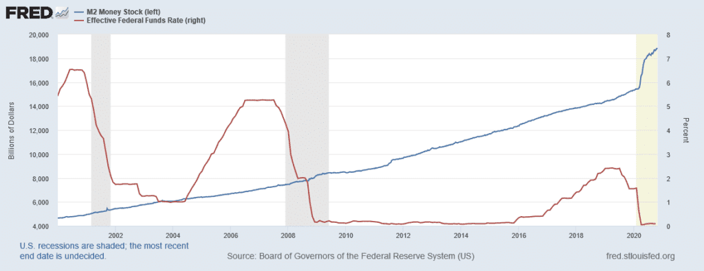 Just in 2020 alone the Federal Reserve has increased money supply by 25 percent, and the central banks have kept interest rates record low for years.