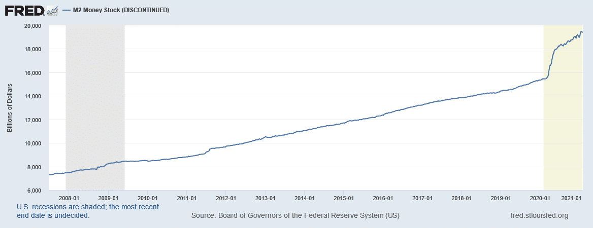 The Federal Reserve's money printing means that money supply has been on a steady rise over the past 20 years but exploded in 2020.