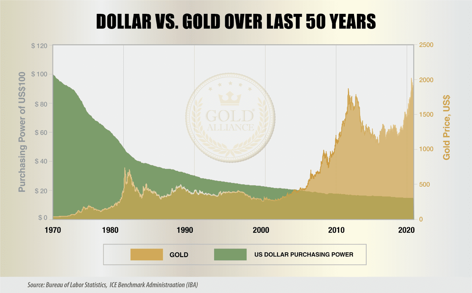After we exchanged the gold standard for the fiat system, the purchasing power of the US dollar fell while the purchasing power of gold rose.