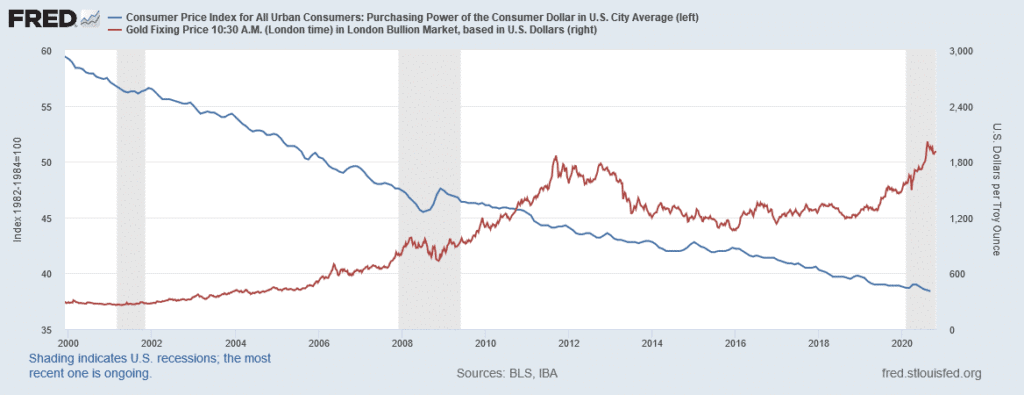 Since 2000, the purchasing power of the dollar has dropped 35% while gold as an investment has gained 577%.