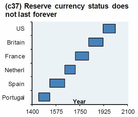 A graph showing the World reserve currencies don't keep their status forever, and perhaps China's gold backed yuan plan is about to take over from the US dollar.