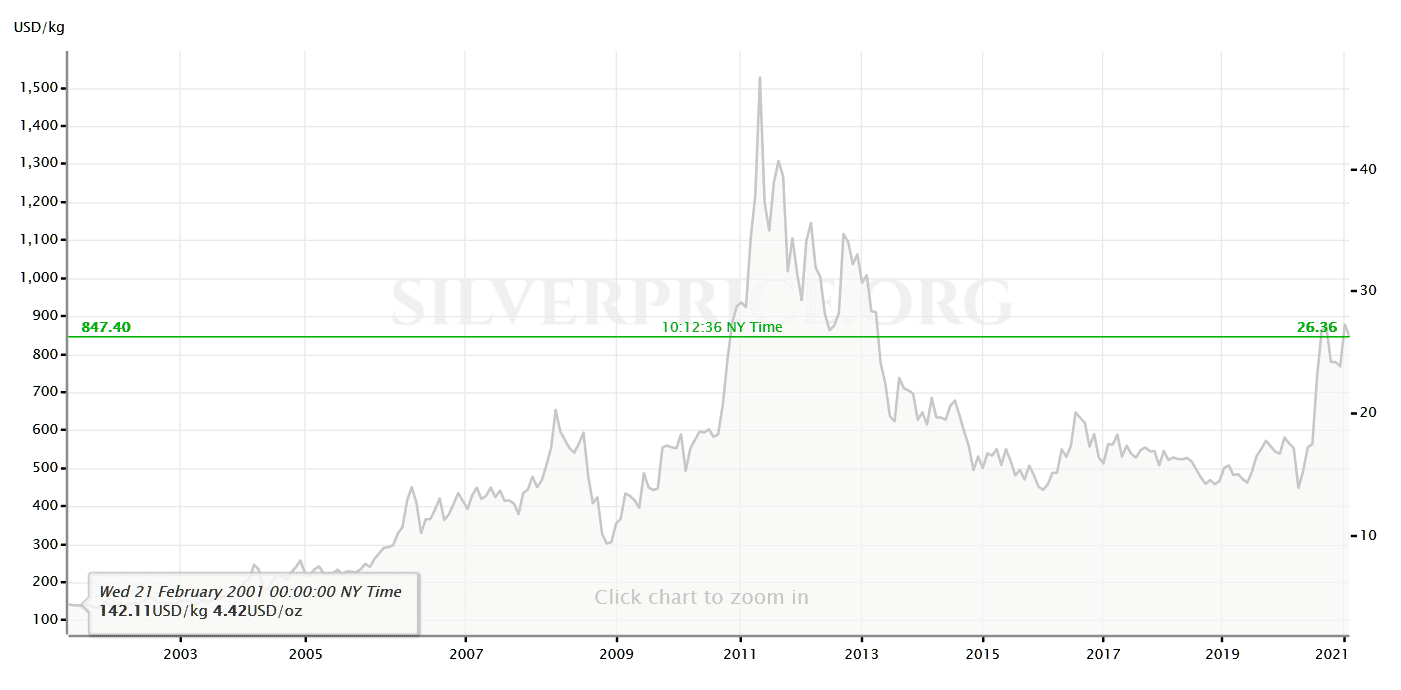 The price of silver has gone up recently, but it's far from it's decade-old high. That means there is a lot of room to grow for silver as an investment.
