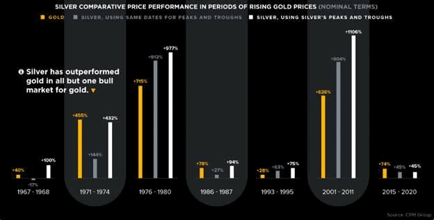 When gold and silver rally, silver usually outshines gold and the silver prices surges.