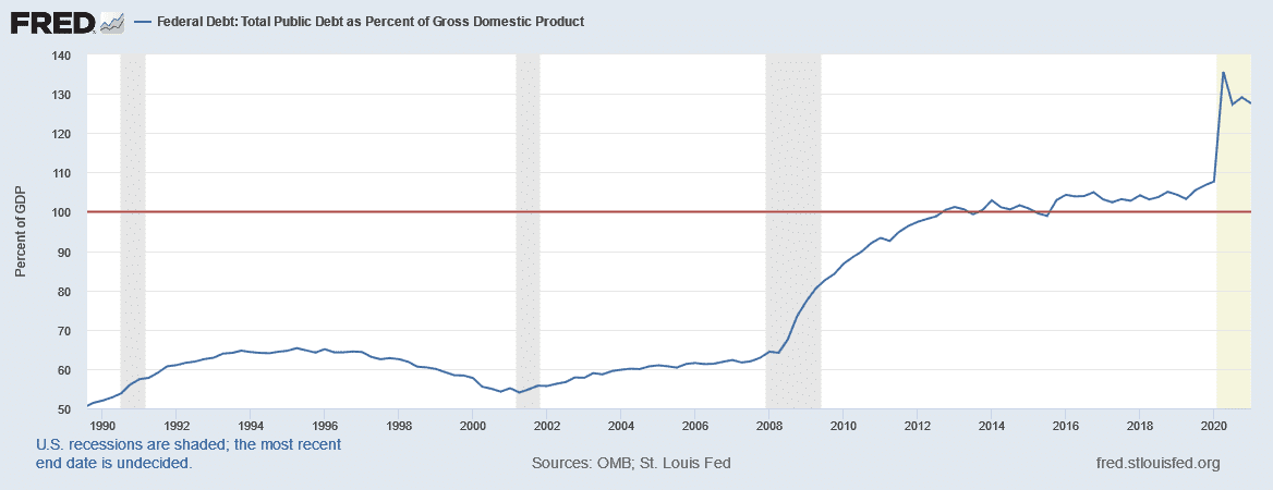 US federal sovereign debt has exceeded GDP for years and surged significantly in 2020.