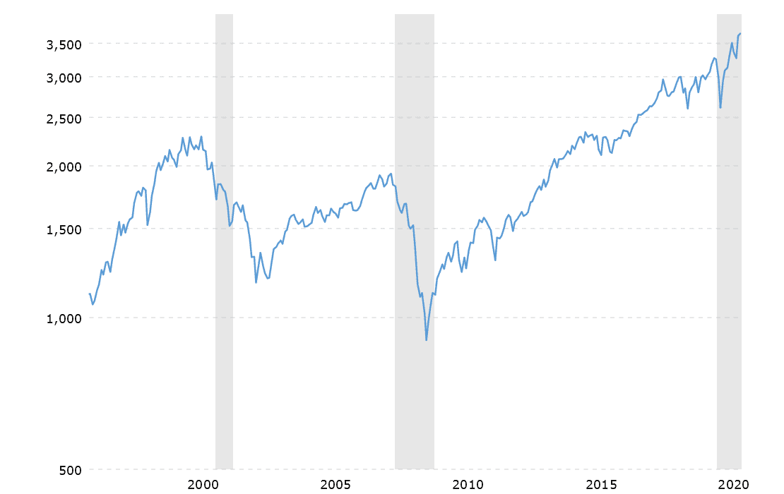 The stock market dropped during past recessions (in grey), but during the current recession stocks quickly bounced back, increasing the asset bubble. Protect your portfolio with gold as an investment.