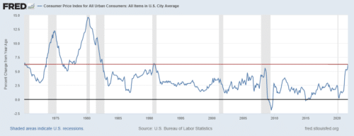 The latest inflation data is pushing the US inflation rate close to the high inflation we saw in the 1970s.