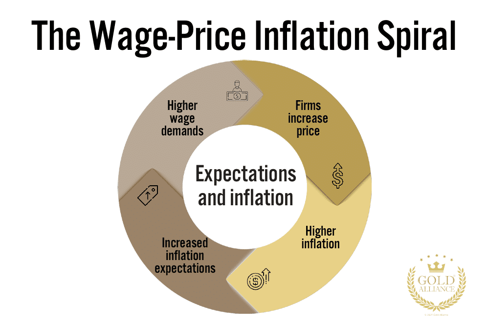 The wage-price inflation spiral is a term coined in the 1970s when rising inflation and inflation expectations spiraled out of control.