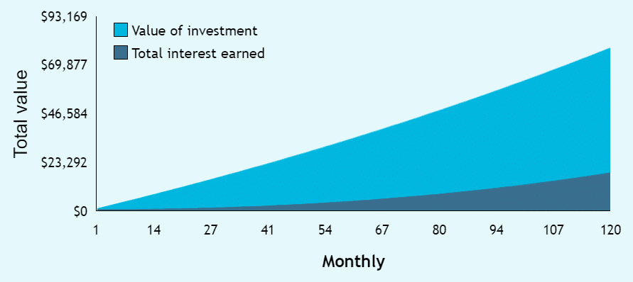 Compound interest means that you'll earn interest on previous interest, thus increasing multiplying your investment returns.