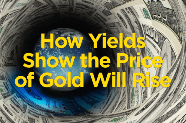 When interest rates and yields are low, gold rises.