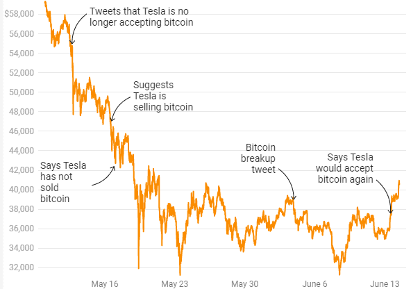 Elon Musk of Tesla tweeted a lot about Bitcoin in 2021 and affected the price of the cryptocurrency.