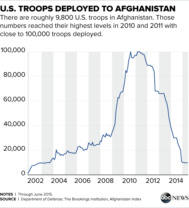 The number of US troops deployed to Afghanistan rose rapidly but then dropped again in 2014.