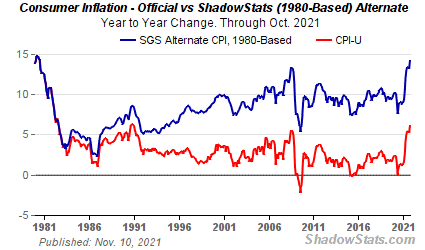 The real US inflation rate is much higher than what the government is reporting - it is as high as in the 1970s.