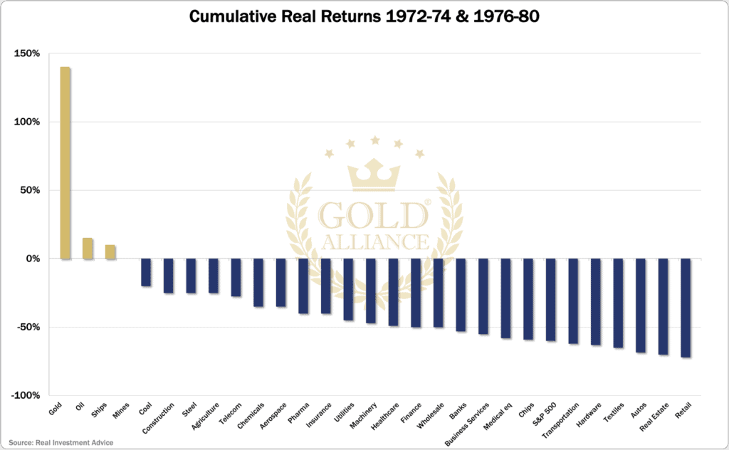 A graph showing the returns from 1972-1980 across different sectors with gold IRA being visualized easily in gold color