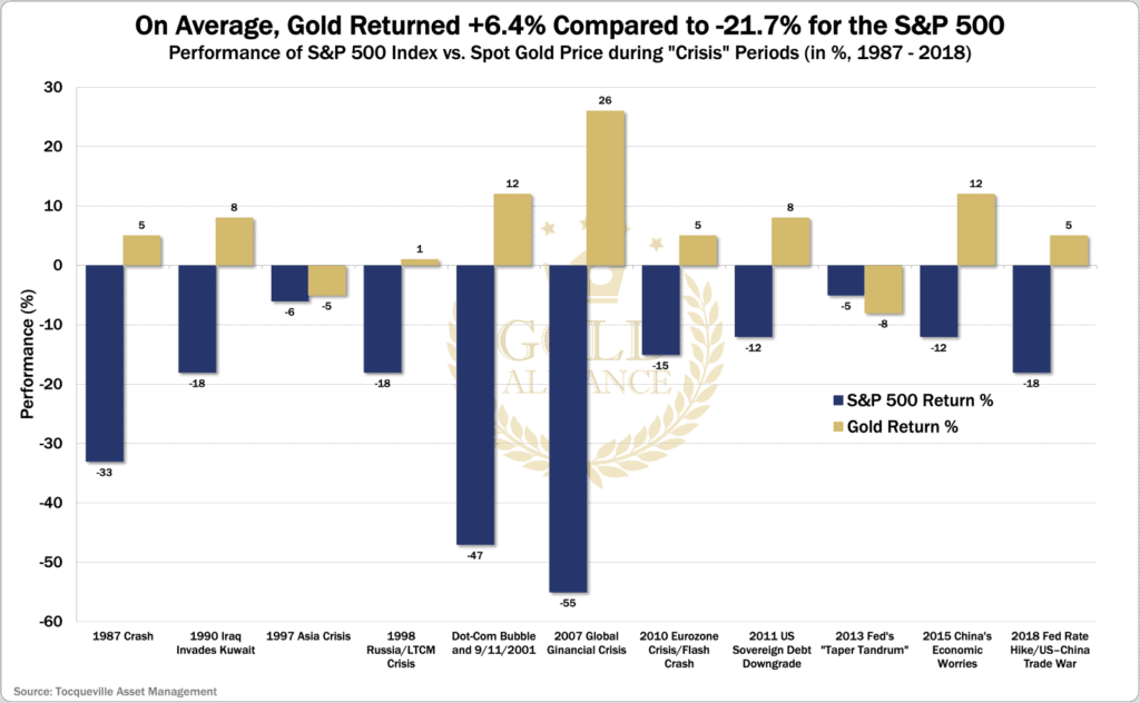 A box chart showing the average gold returns of 6.4% compared to the -21% for the S&P500 helping people understand if a gold IRA is right for them