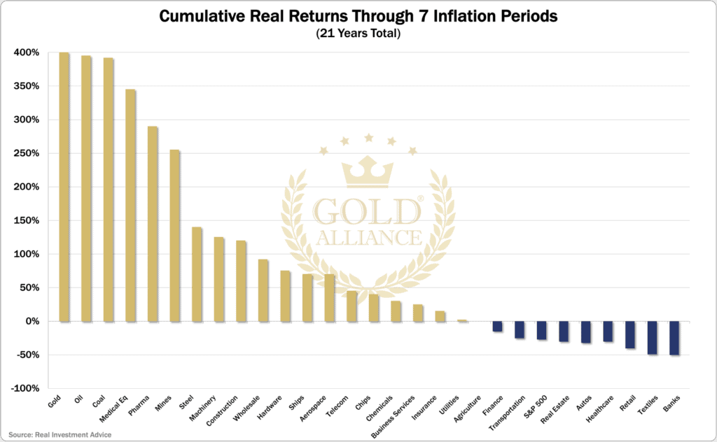 A bar chart showing the cumulative real returns through 7 inflation periods across various sectors helping to understand a gold IRA 