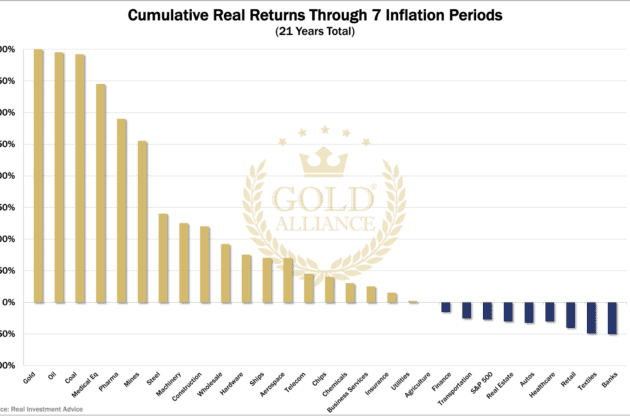During 7 inflationary periods, gold outperformed all other assets.