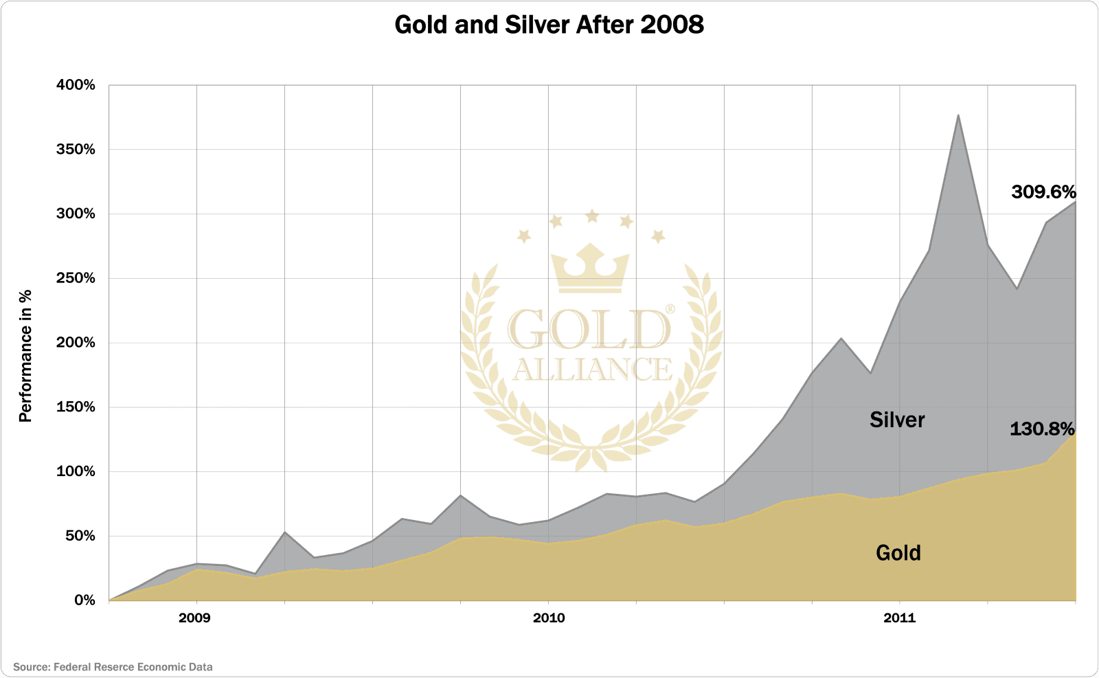 A graph showing the performance of gold and silver across 2009 to 2011 visualized with gold and silver colors for a someone looking to understand a gold IRA or gold investment