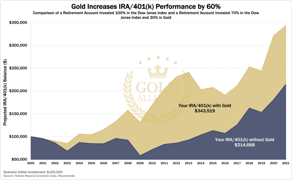 A filled chart showing how gold increases the performance of a gold IRA or gold 401k by 60% 